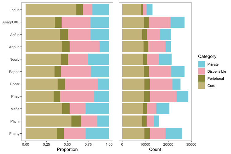 Stacked bar charts of pangenome categories