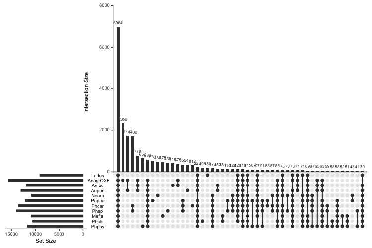 UpSet plot ordered by frequency